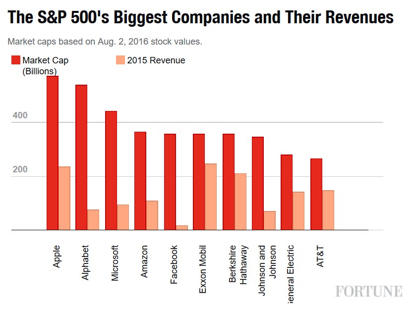 Whoa! Top 5 companies on S&amp;P 500 are all tech: 
1. Apple
2. Alphabet
3. Microsoft
4. Amazon
5. Facebook