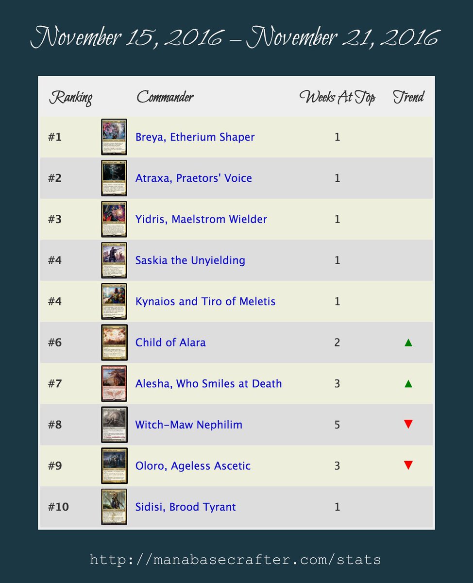 ManabaseCrafter's tweet image. The four-color #MTGC16 commanders have shot to the top of search results and show no signs of leaving. 

#magicthegathering #mtg #cmdr #edh