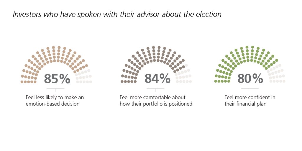 UBS's tweet photo. Investors want advice: 84% are comfortable with their portfolio after speaking w/ an advisor #UBSInvestorWatch https://t.co/fTK18gEs2T https://t.co/9r7pB76BdE
