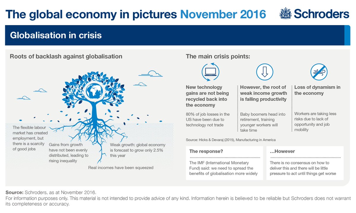 SchrodersUS's tweet photo. #Globalization in crisis: how technology, falling productivity and the loss of economic dynamism are problematic https://t.co/lkEjrEepnU https://t.co/2Wpab4I9QN