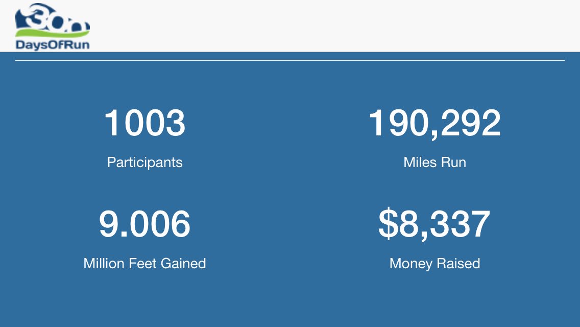300DaysofRun's tweet photo. We've passed 1000+ runners! Over 9 million feet climbed and 190,000 miles run on 6 continents and still over a month left in the year! https://t.co/9gpODstZiA