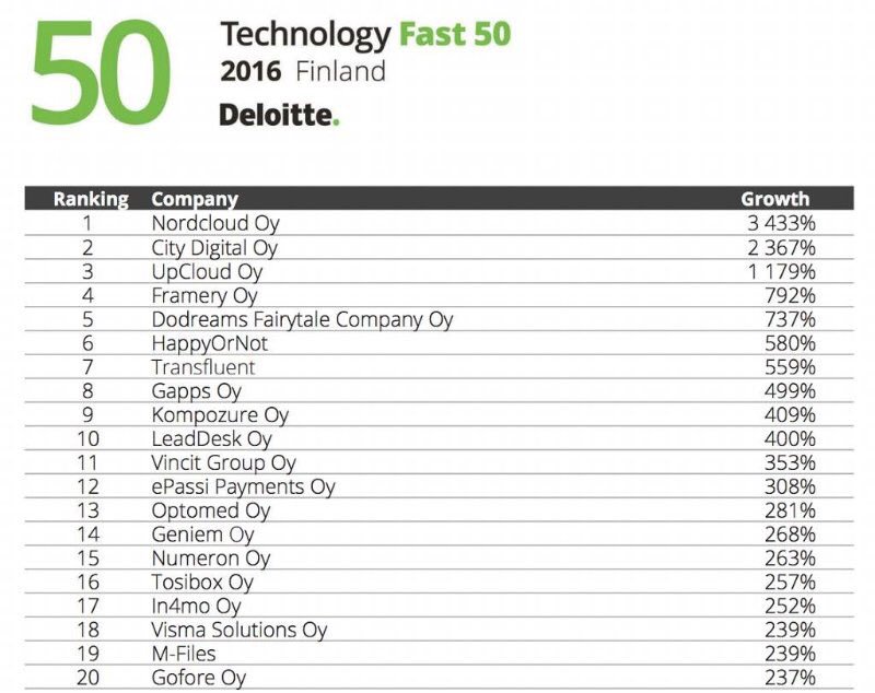 InkaM's tweet photo. Go @happyornotcom At the top fastest growing tech companies in #Finland with 580% growth #DeloitteTechFast50 https://t.co/aYywvdB5xn