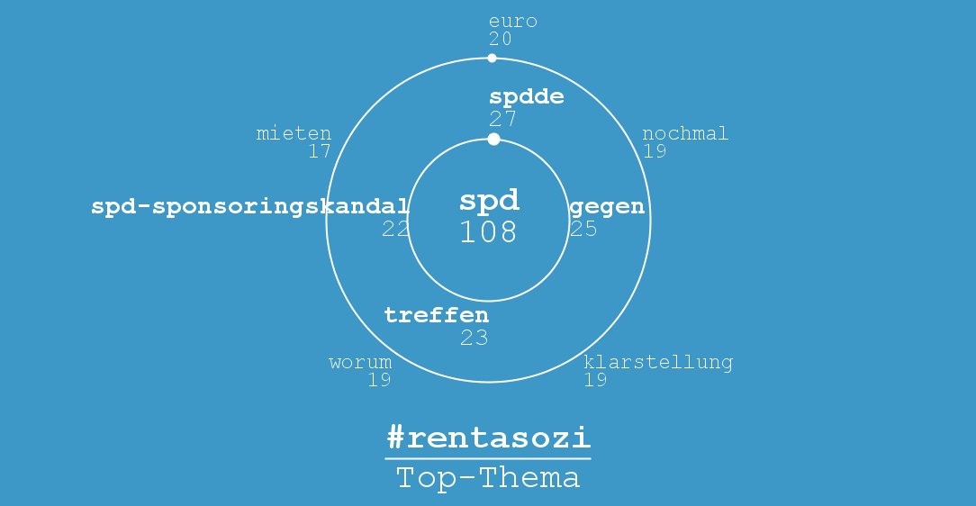 politwi's tweet photo. Politische Top-Themen 22.11. 19 Uhr https://t.co/tzkdKYQzGJ
1. #rentasozi
2. #dpatalk
3. #spd-sponsoringskandal https://t.co/XVx0rXUT8i