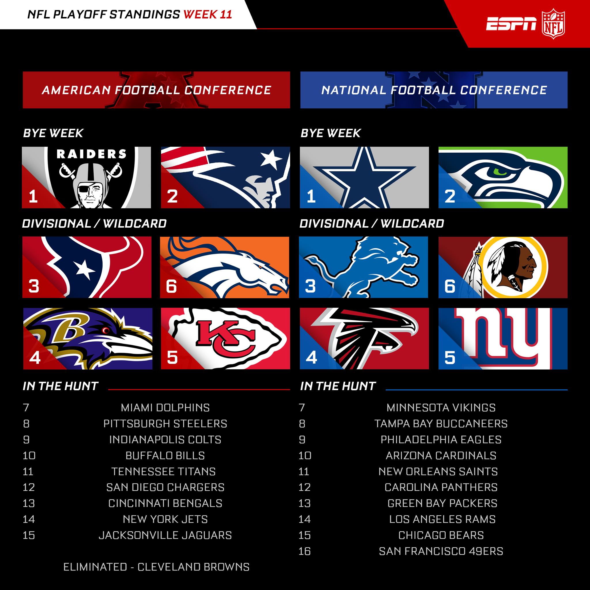 nfl divisional standings