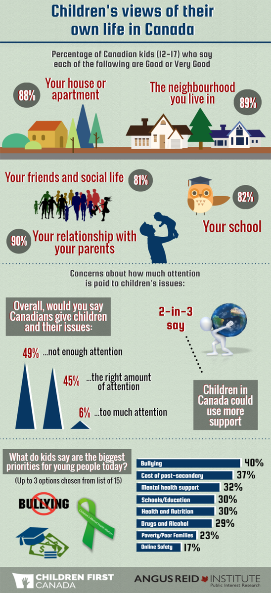 angusreidorg's tweet photo. A portrait of childhood in Canada from our recent release in partnership with @children1stca https://t.co/NZyttSgbVm https://t.co/leQw2wVAaB