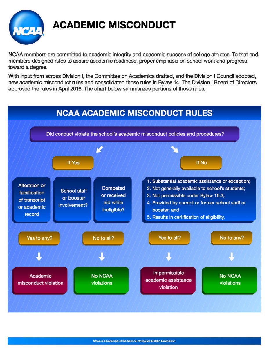Ncaa Academic Eligibility Chart