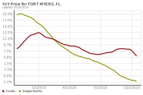 GordonCorey's tweet image. Year-over-Year Price Change displays the percentage change in home prices over the past... facebook.com/15212593815648…