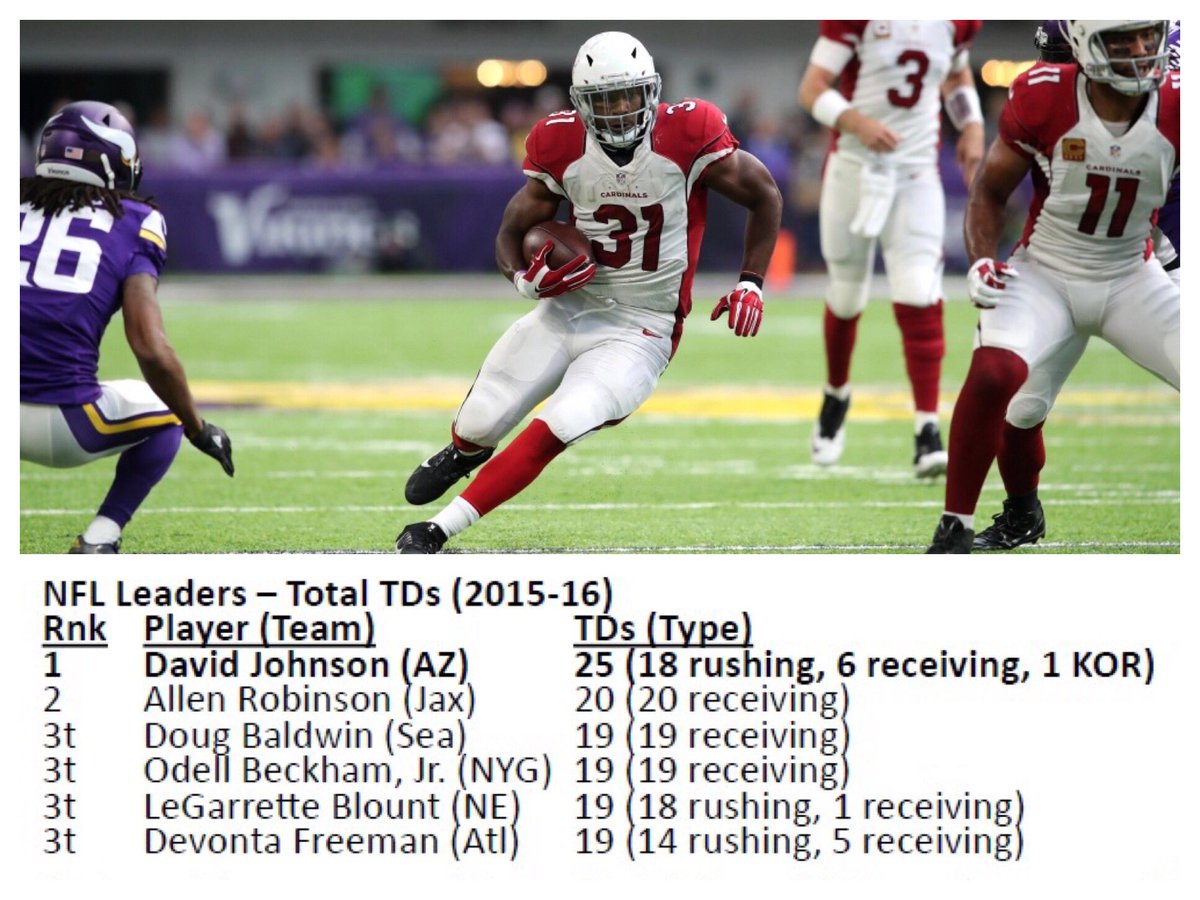 CardsMarkD's tweet photo. No NFL player has scored more TDs since the start of 2015 than David Johnson (25 TDs). Next closest player has 20. https://t.co/kubxdK3S5X