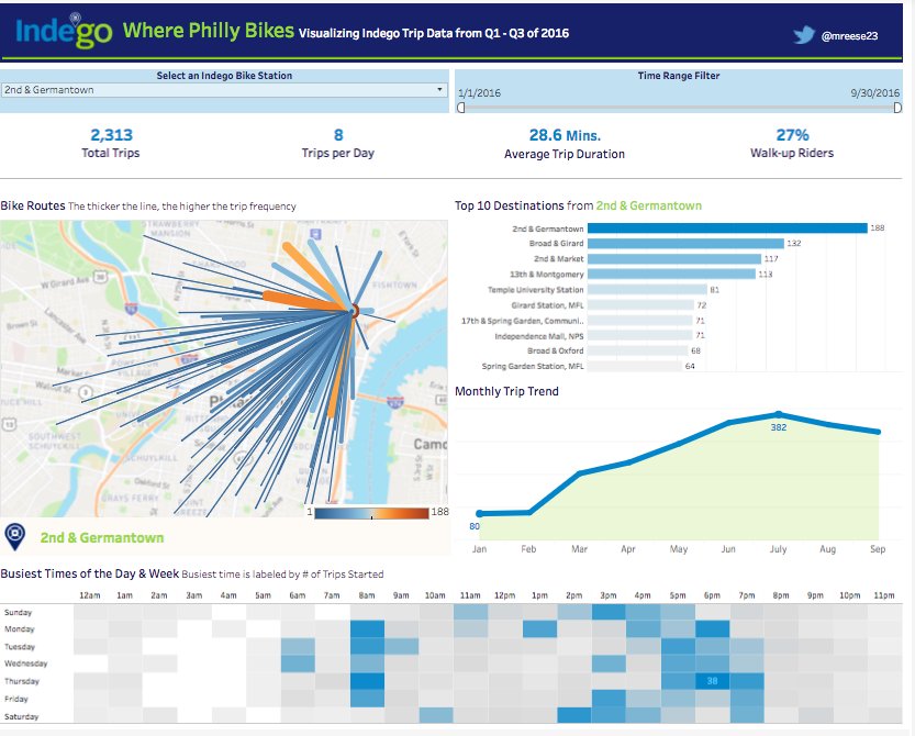 Slalom's tweet photo. .@mreese23's #dataviz: "Where Philly Bikes" is the @tableaupublic #VizoftheDay! cc @slalomphilly https://t.co/IFROkHuMfu #bikestats https://t.co/MFNeSYKnYZ