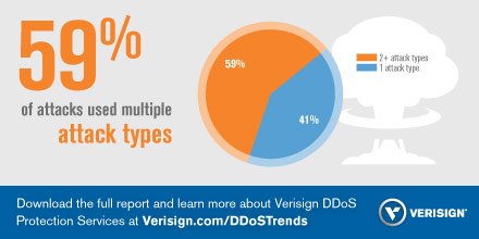 VERISIGN's tweet photo. 59% of DDoS attacks used multiple attack types. Download the latest DDoS Trends Report today: https://t.co/sDuTRAFXrC https://t.co/Y97Cjf2SyG