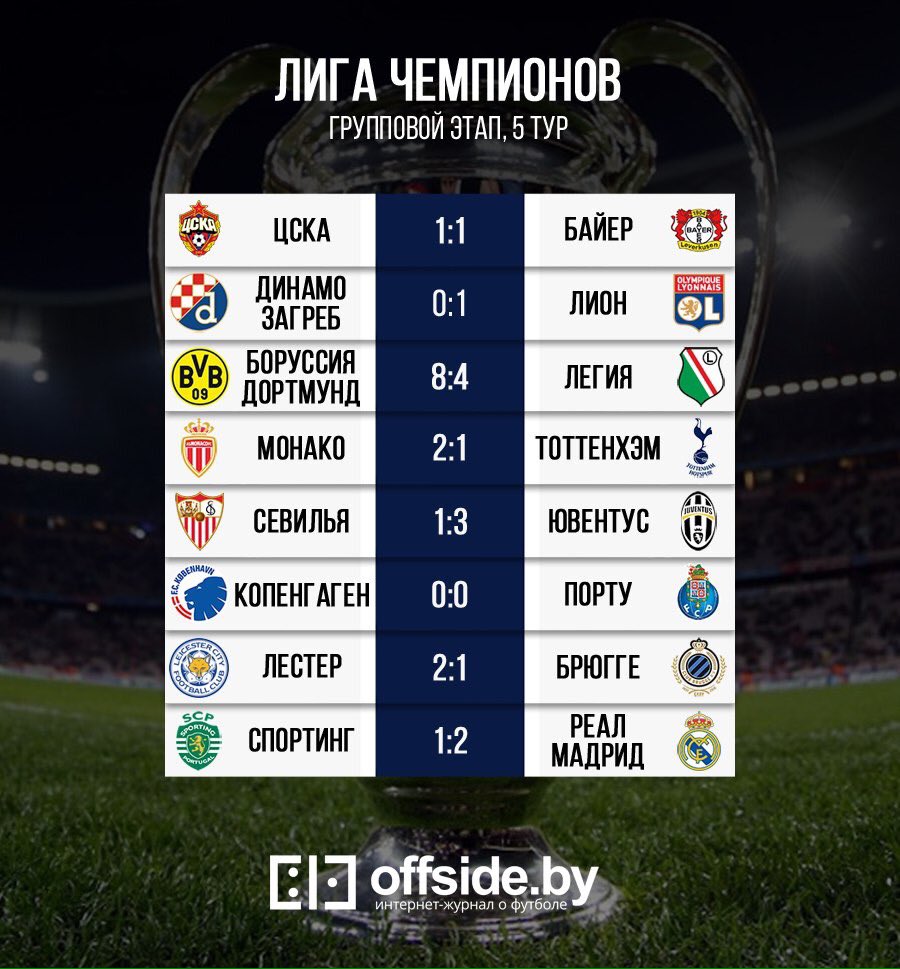 offsideby's tweet image. #Лигачемпионов. Результаты игрового дня
