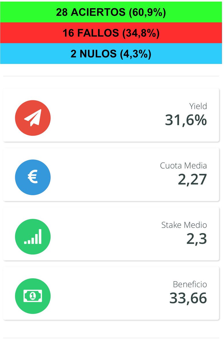 greenmachinebet's tweet photo. Así dejamos las stats tras el día de hoy!! 

Estuvimos muy cerca de acertar una cuota 7 y la Fun cuota 9

Seguimos!! https://t.co/RXosbu6SQa
