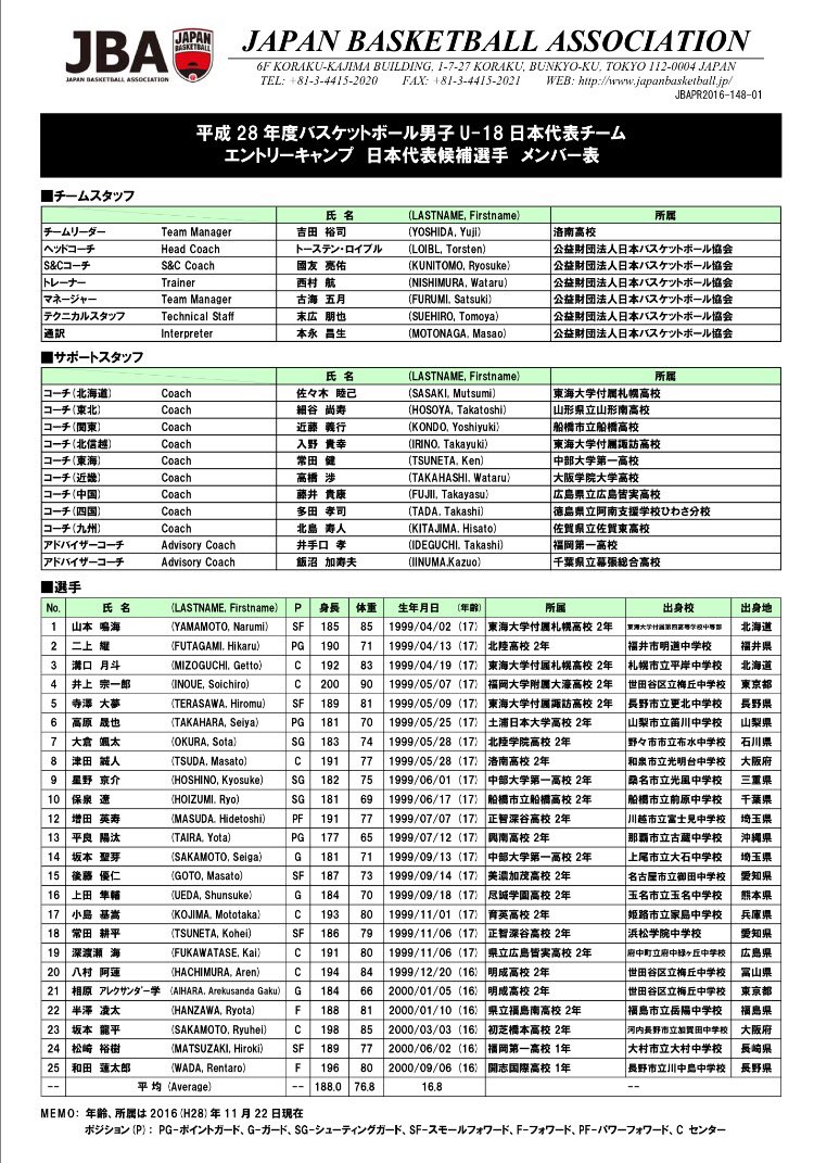 クルミナル Culminar 平成28年度バスケットボール男子u 18日本代表チーム エントリーキャンプ日本代表候補選手 メンバー表 エントリーキャンプ 日程 16 H28 年11月26日 土 27日 月 会場 味の素ナショナルトレーニングセンター 東京都北区