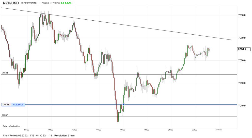 Come on son. Was waiting for it to get to that resistance line but sod it pulling out. Been waiting ages 💷#forex