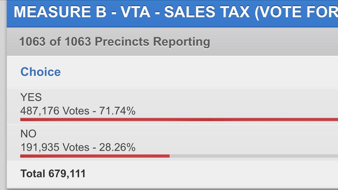 CarlGuardino's tweet image. With 99% of the vote counted @YesMeasureB has 71.74% Yes Vote. Best Campaign Team I've ever had the pleasure to lead. Thx @SVLeadershipGrp