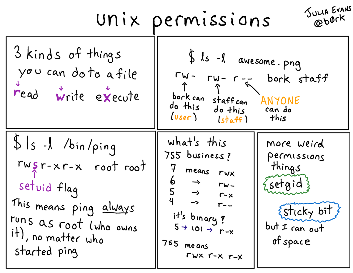 some permissions basics