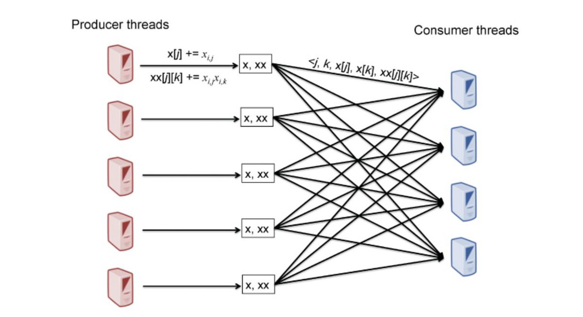 gp_pulipaka's tweet image. Distributed #Algorithms for Computing Large Thresholded Matrices. #BigData #MachineLearning #DataScience #AI 

buff.ly/2g0Zlvu