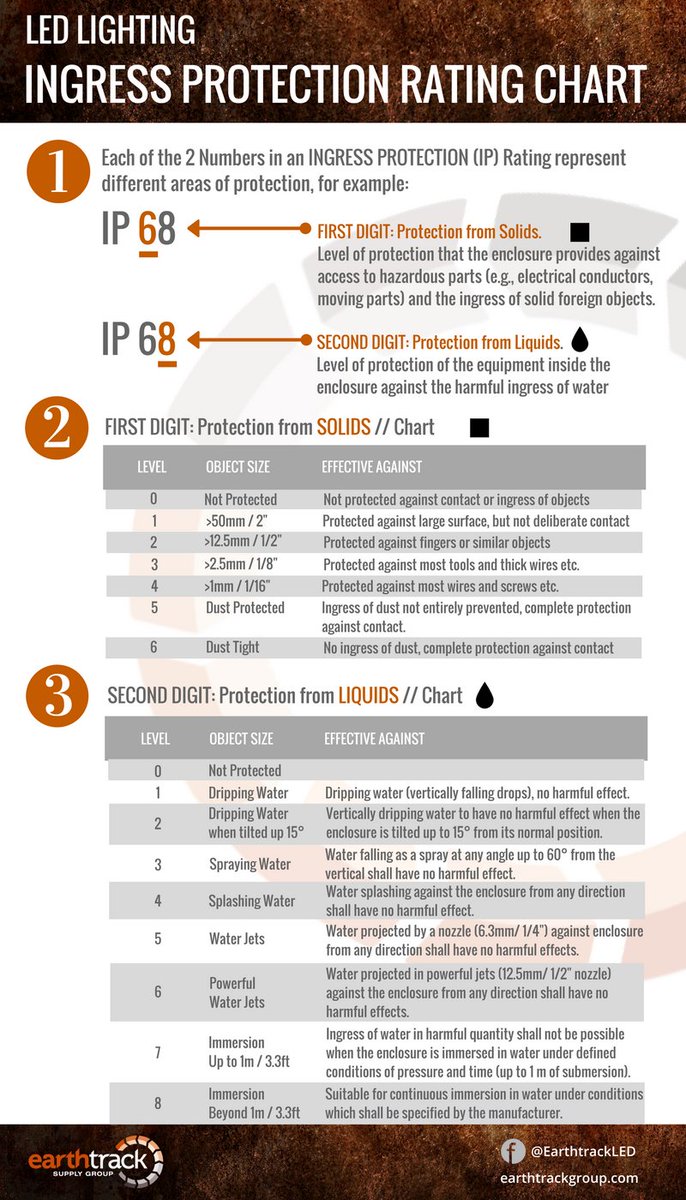 Ip Rating Chart 2016