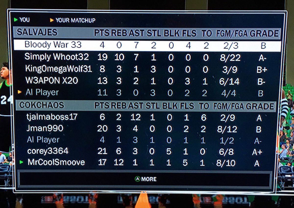 Finnacokchaos's tweet image. Another quick n&apos; easy dub! #CokchaosWin !!@2k15payer101 6p/12a @TheJman2K 20p/3r/4a @corey3364pf 21p/6r/3a/5b @FinnaSmoove 17p/12r