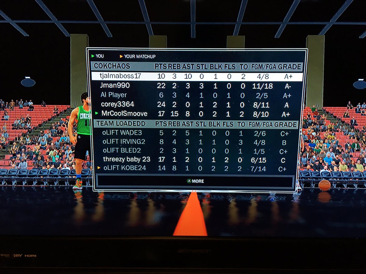 Finnacokchaos's tweet image. What can we say? We&apos;re on 🔥! #CokchaosWin @2k15payer101 10p/3r/10a @TheJman2K 22p/2r/3a/3s @corey3364pf 24p/2r/2b @FinnaSmoove 17p/15r/8a/2b