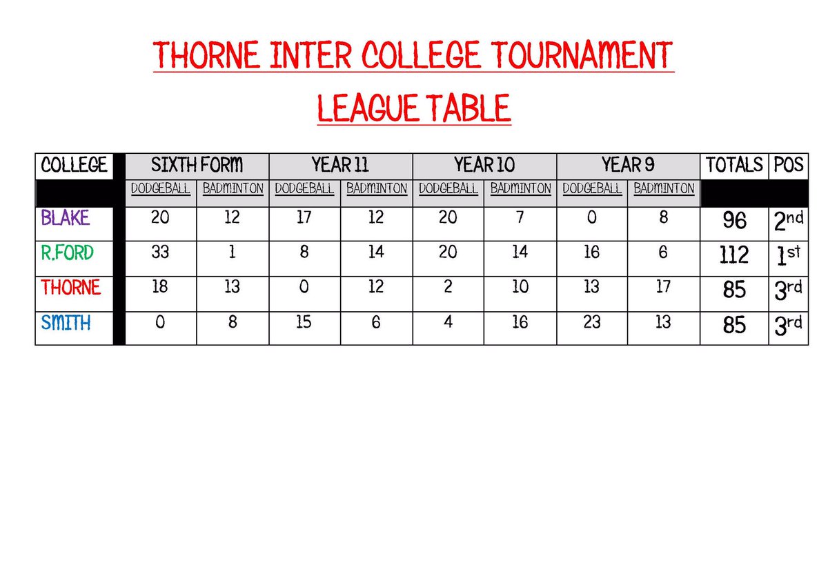 PEdeptNBHS's tweet photo. Sorry for the late results. Well done to Rutherford who finished top in College sports. Congratulations. https://t.co/UiV0sRSyFO