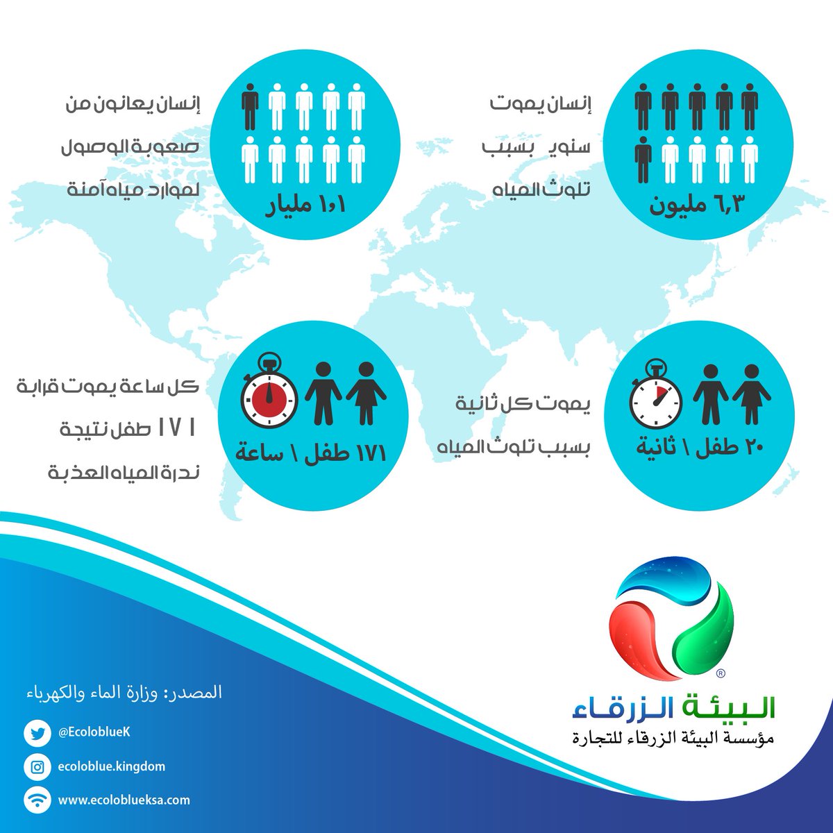 EcoloblueK's tweet photo. أليس من المحزن أن نصل لهذه الأرقام والهواء من حولناه يحمل من #المياه مايكفينا جميعا؟ #EcoloBlue #مياه_نقية https://t.co/YkMtVGtksq
