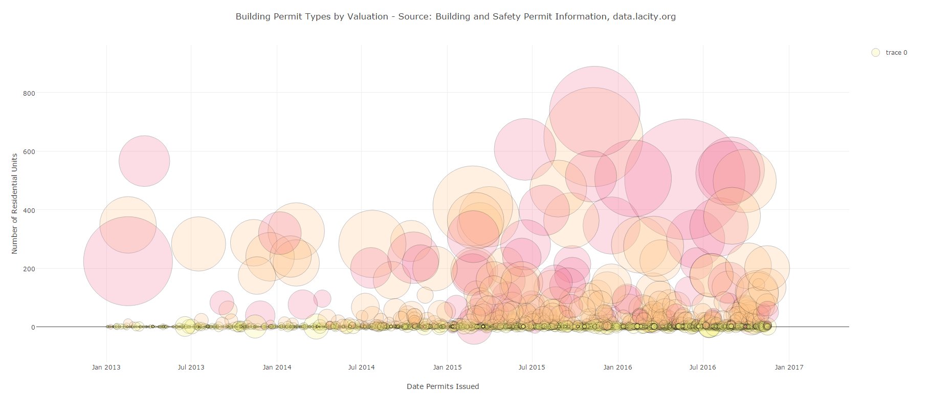 Omar ureta on twitter testing plotly js chart showing ladbs permits