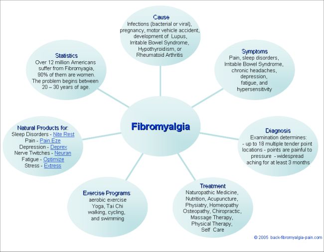 Fibromyalgia016's tweet photo. A few important facts that help us understand Fibromyalgia a little better! #PSY391 https://t.co/7ucLTOIBaZ