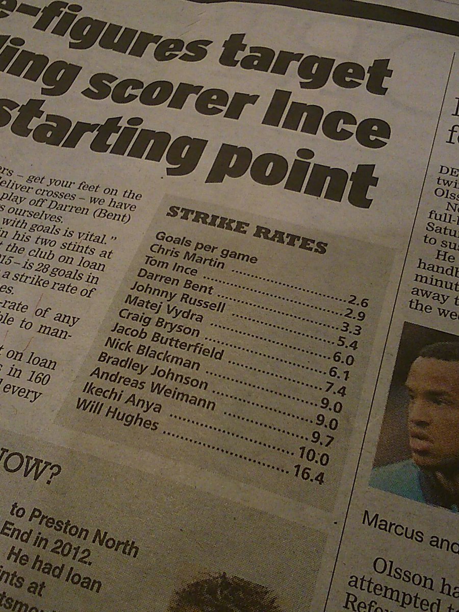 Can't see why <a href="/dcfcofficial/">Derby County</a> have been struggling, <a href="/DerbyTelegraph/">DerbyTelegraph</a> reckon everyone's scoring at least 2 goals a game! #prolific