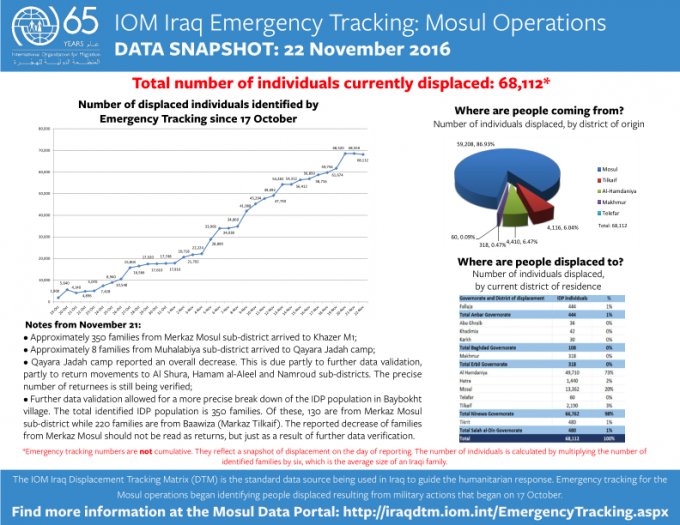 68K+ ppl are currently displaced from #Mosul. Check out @IOMIraq Emergency Tracking Snapshot on Mosul Operations. bit.ly/2fQm9R9