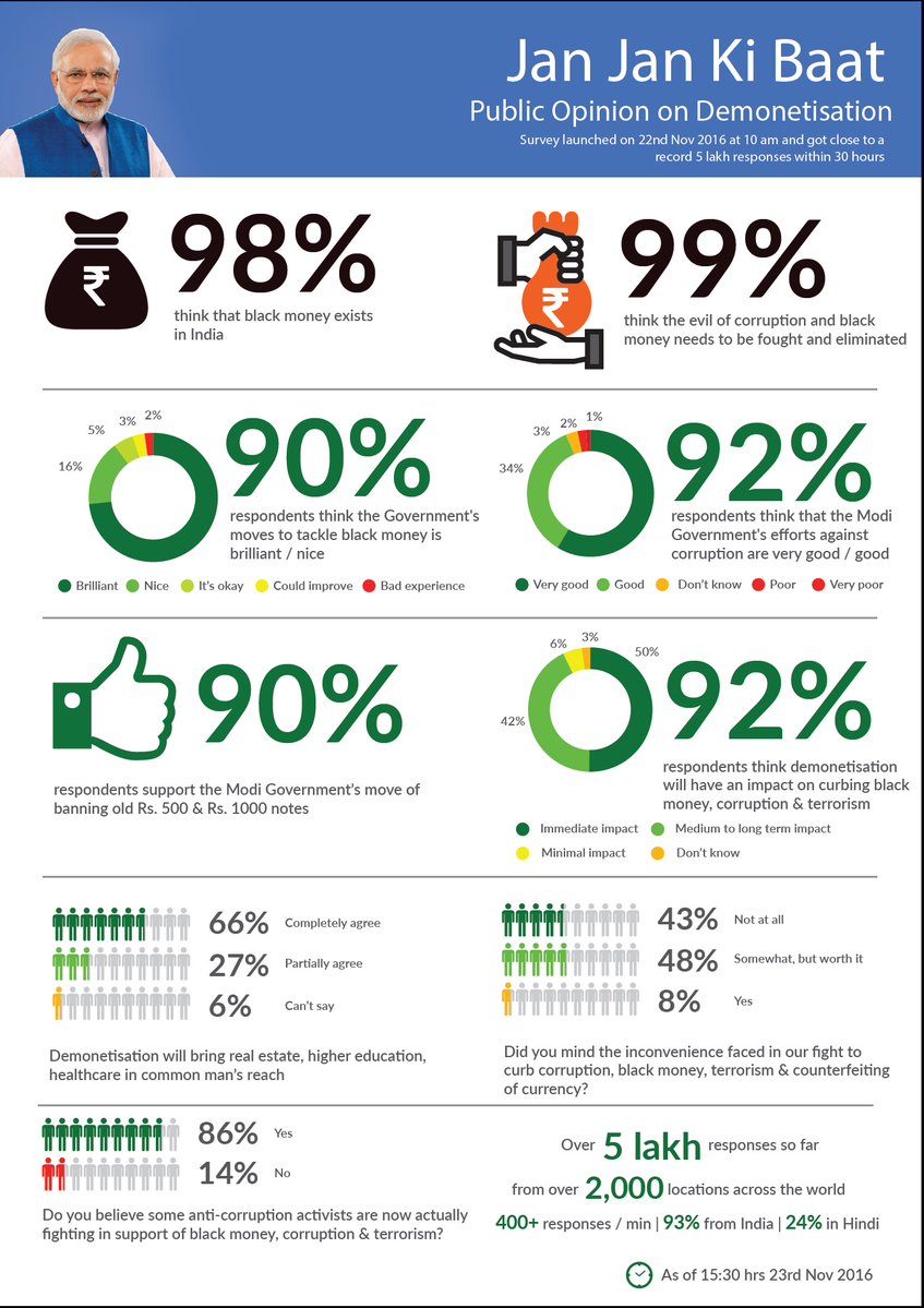 bharat546's tweet image. #ModiApp Survey released :  90℅ citizen with @narendramodi Govt &apos;s Decision on #DeMonetisation