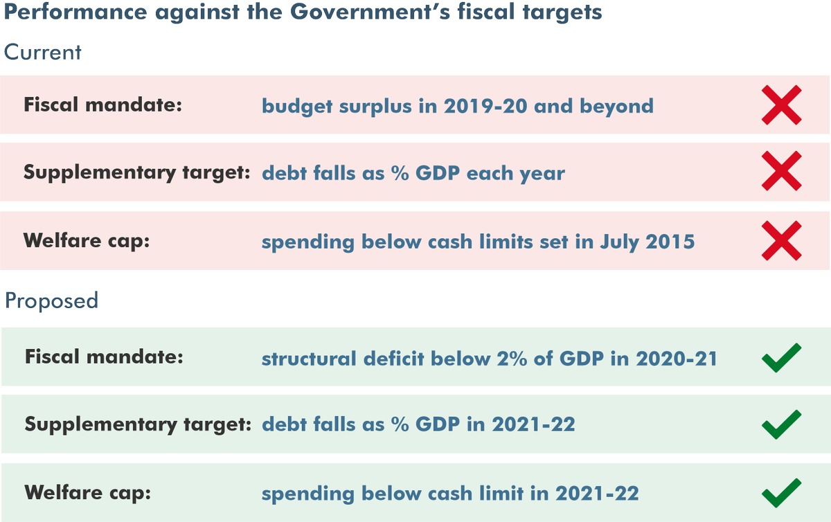 lindayueh's tweet image. #AutumnStatement OBR points out past fiscal rules breached, new ones focused on "structural deficit" so easier to meet than overall deficit