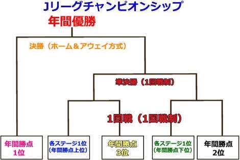 2ステージ制