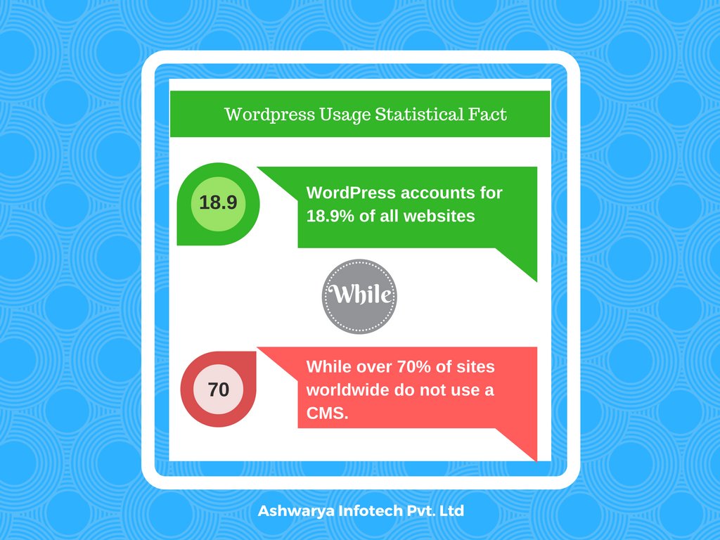 ashwaryainftch's tweet photo. Wordpress Usage Statistical Fact -
#Wordpress #CMS #PopularCMS https://t.co/IzRMctxei0
