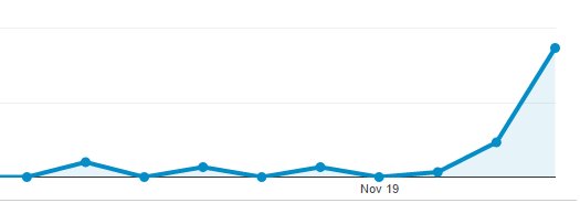 jporcenaluk's tweet image. Took @jsonmez advice and am blogging + video every day. 3 days in, already seeing the site traffic benefit. #tech #simpleprogrammer