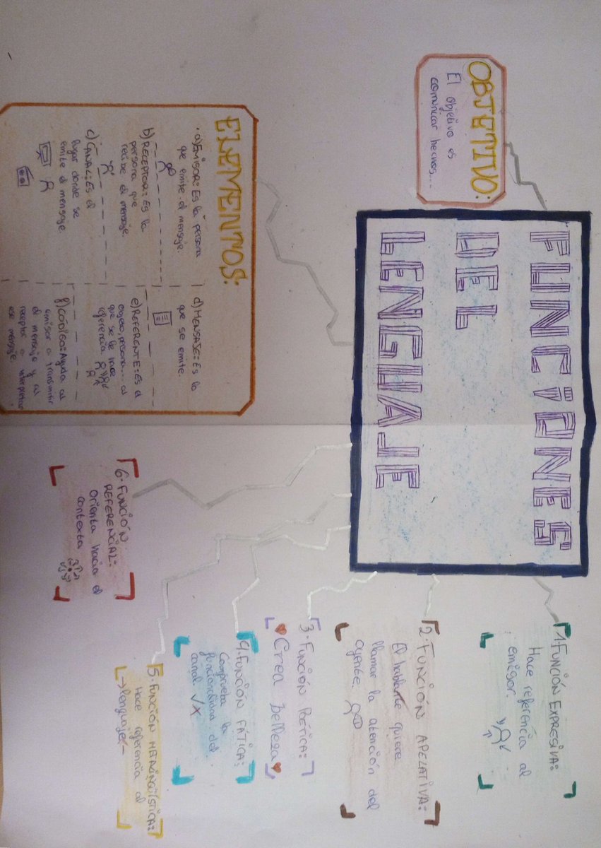 iratib2's tweet photo. Este es mi Sketchnoting sobre las funciones del lenguaje. @egapegaztegela https://t.co/CKSS9RVkO3