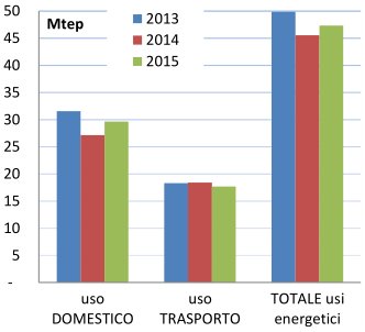 ilFrancoTirator's tweet photo. Gli #Italiani consumano più energia dentro casa che per muoversi, anche con i prezzi dei #carburanti bassini... 
https://t.co/7SpToVGiCL https://t.co/E0kJOaWZCC