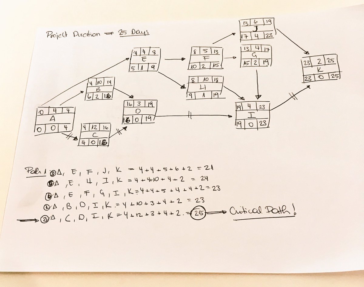AMortimer_BEA's tweet photo. Network diagrams... such fun! Fantastic for justifying time needs to stakeholders #BEA #PAQualified great example by Isabel Najera,delegate https://t.co/GFLsRKNp30