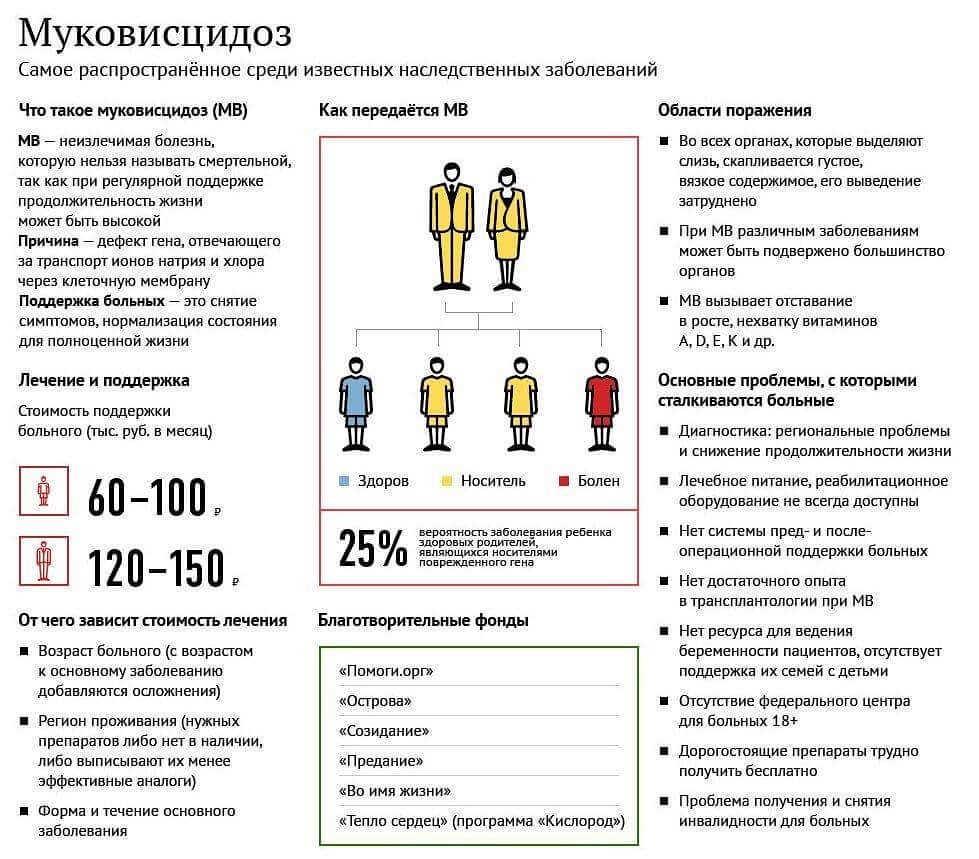 Муковисцидоз основные клинические проявления. Формы муковисцидоза. Муковисцидоз фенотипические проявления. Основные проявления болезни муковисцидоз. Как лечить муковисцидоз у взрослых.
