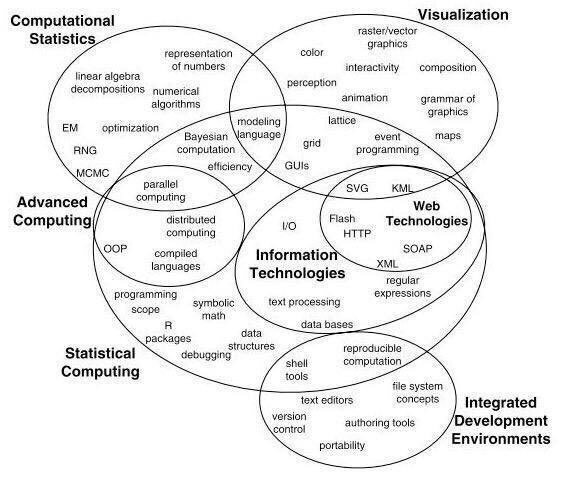 robertoglezcano's tweet image. A new version of the famous 3V diagram from Drew Conway
by @DataScienceCtrl datasciencecentral.com/m/discussion?i… #DataScience #DataScientists