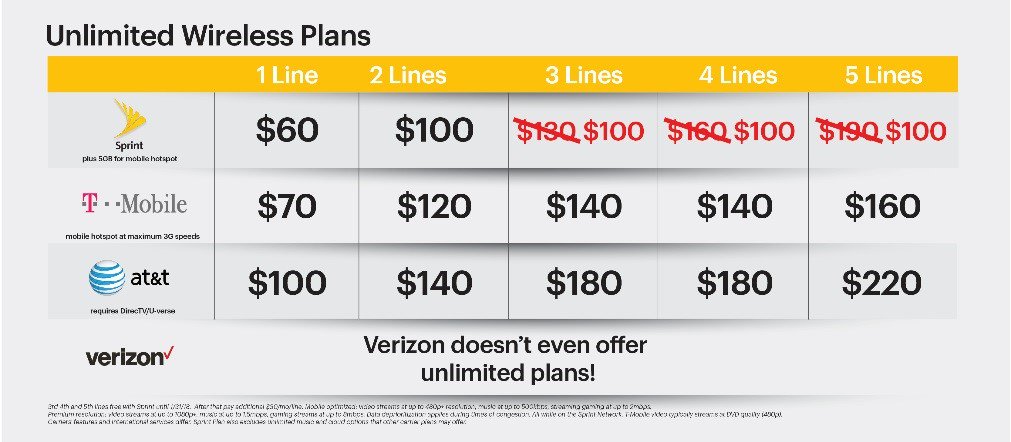pcsmsmt's tweet photo. Visit @sprint stores today! If you port in from most carriers, 5 lines are $100! It ends soon and hurry up. Ask details at @sprint  stores https://t.co/BvjhDWMB6G