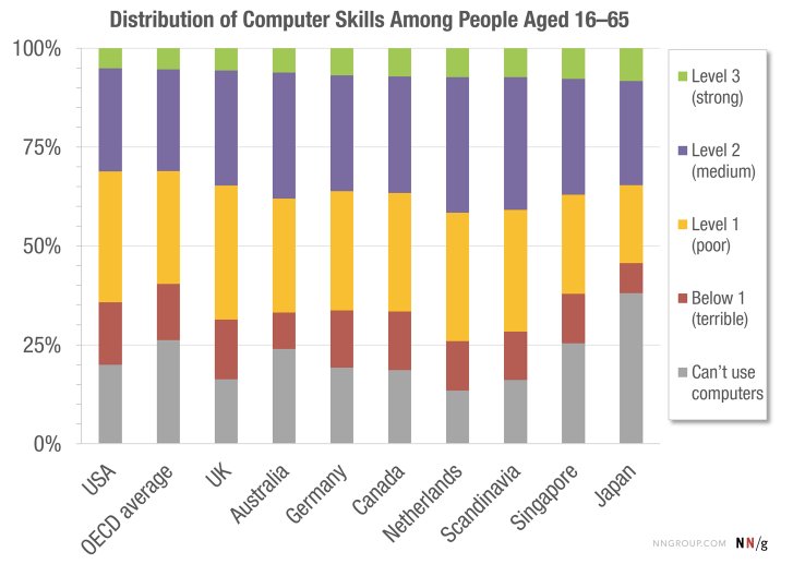 BostonJavaJobs's tweet image. Users are not as tech savvy as you think #BostonJava #BostonSoftware buff.ly/2grqj3x