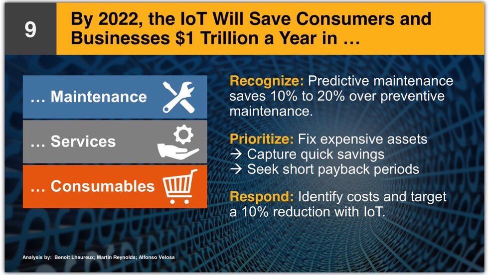 By 2022, #IoT will save consumers &amp; biz $1 trillion a year in maintenance, services, consumables. —Gartner #CIO
