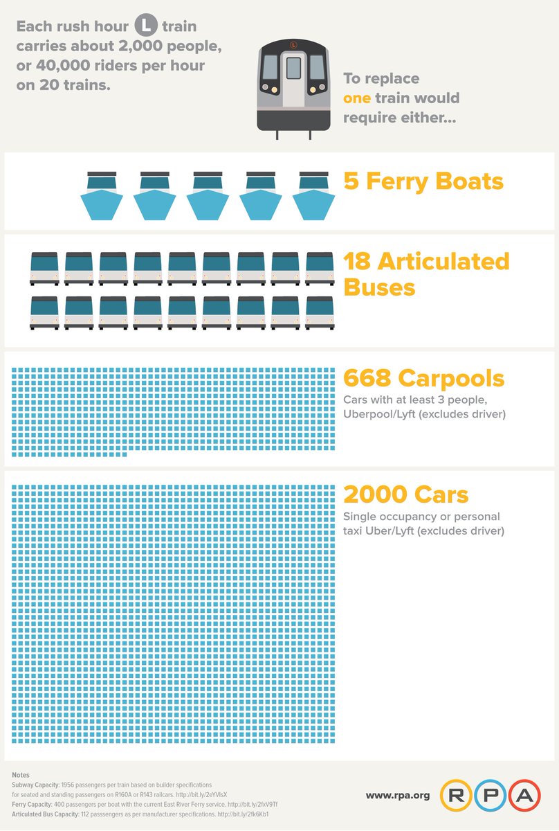 MikeLydon's tweet image. How important are subways? One L train would require 2,000 cars to move the same number of people. Great analysis by @RPA,via @Streetsblog