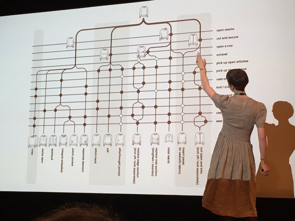 Amazing 'reknitting' strategies from @amykeepandshare for a 'domestic circular economy' #CircTran2016