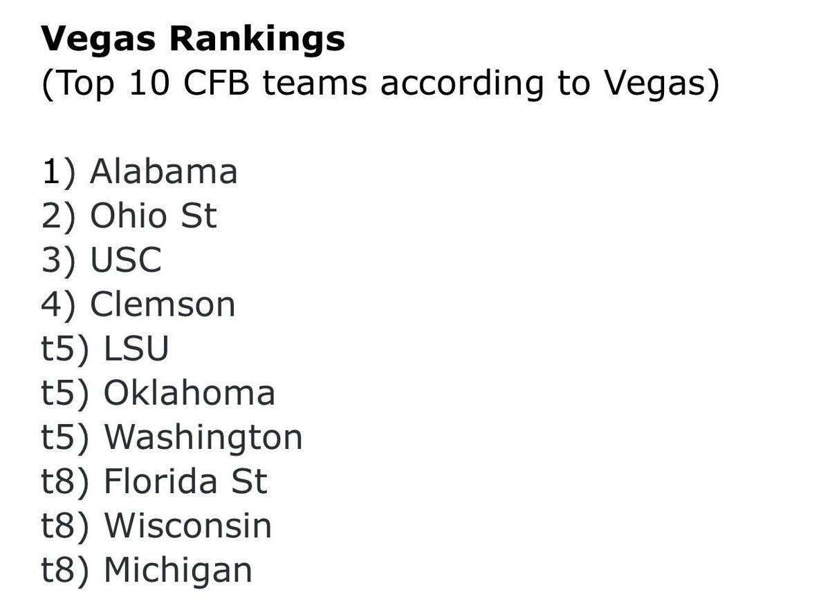 The Top 10 college football teams according to Vegas via <a href="/RJinVegas/">RJ Bell</a>.