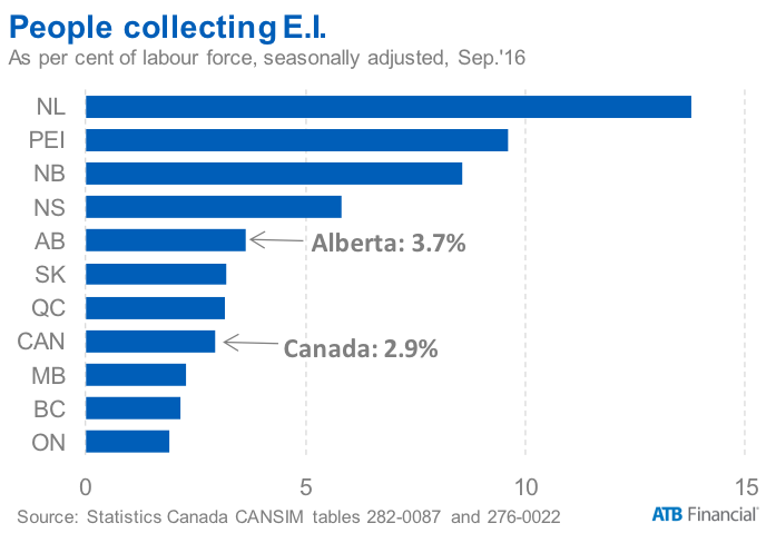 Employment insurance claims up in September #abecon atb.com/learn/economic…