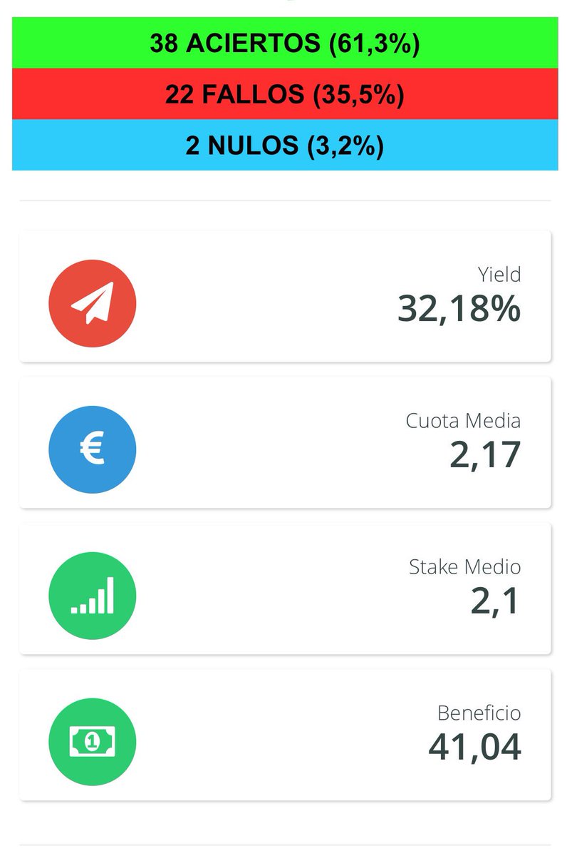 greenmachinebet's tweet photo. Así dejamos las Stats tras más de 60 picks!! 

Únete a nuestro canal si estás cansado de seguir a vendehumos!! https://t.co/lsQVdVhg3S