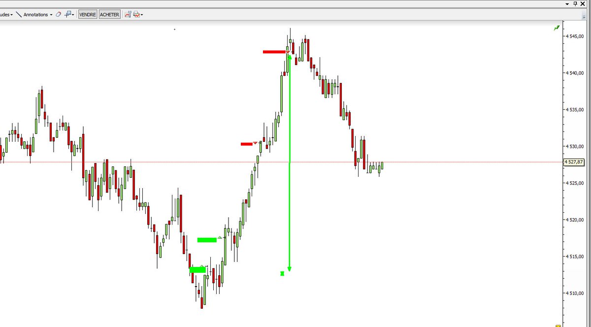 ScalpTrade1's tweet photo. Trade du jour sur le CAC! https://t.co/j9ASiPiXLR
