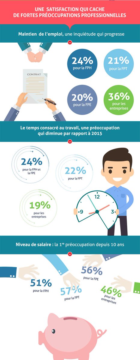 EdenredFrance's tweet photo. Les agents publics heureux au travail malgré de réelles sources d’inquiétudes https://t.co/CcLCE4S1Ug
#WBWbarometer #secteurpublic https://t.co/5YcLd8NvPj
